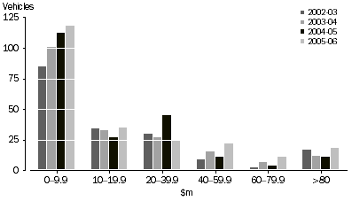 Graph: Number of Investment Vehicles, By value of assets held