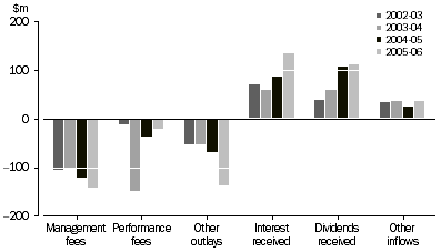 Graph: Income and Expenditure of Investment Vehicles