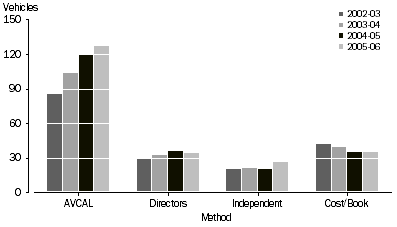 Graph: Valuation Methods used, By Investment Vehicles