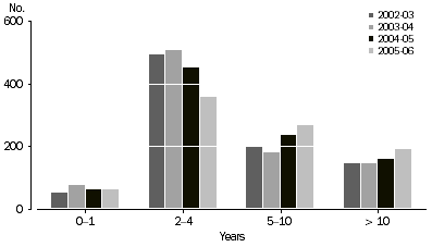 Graph: Number of Deals, By Age of Investee Company