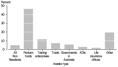 Graph: Drawdown from investors by investor type, Percentage of total investment in VC&LSPE vehicles, JUNE 2006