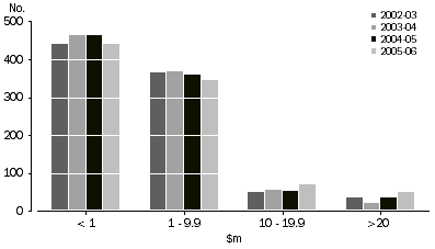 Graph: Value of Investment, By number of investees