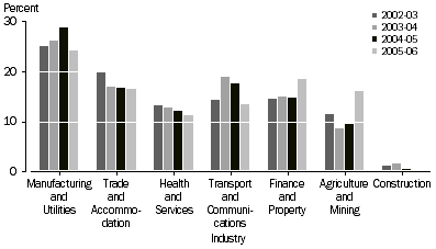 Graph: Percentage of Total Investment, By industry of investee