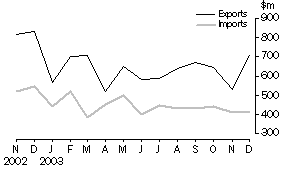 Graph - Merchandise Exports and Imports