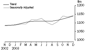 Graph - Retail Turnover