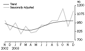 Graph - Dwelling Units Approved