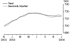 Graph - Employed Persons