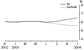 Graph - Employment Rate - Trend