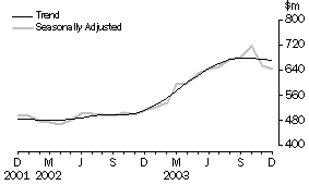 Graph - Secured Housing Finance Commitments (a)