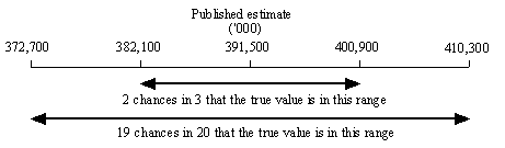 Diagram: Illustration of 66% and 95% confience intervals for estimate 391,500