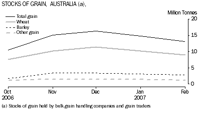 Graph: Stocks of Grain, Australia