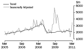 Graph: Non-residential building