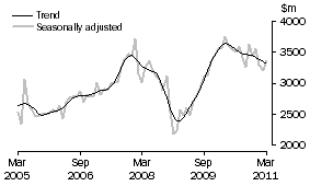 Graph: New residential building