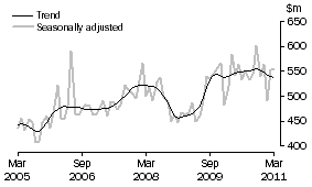 Graph: Alterations and additions to residential buildings