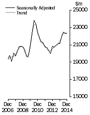 Graph: Value of work done, Chain volume measures