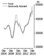 Graph: Dwelling units commenced