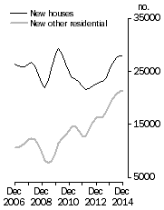 Graph: Private dwellings commenced Trend estimates