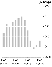 Graph: Quarterly turnover, in volume terms—Trend estimates