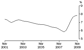 Graph: Underemployment rate