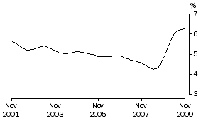 Graph: Underemployment rate for males