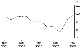 Graph: Underemployment rate for females