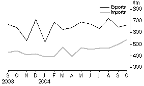Graph: Merchandise Exports and Imports
