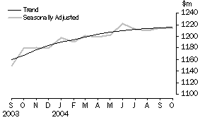 Graph: Retail Turnover