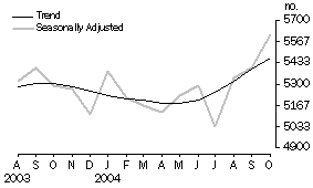 Graph: New Motor Vehicle Sales