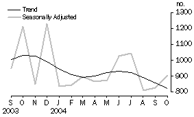 Graph: Dwelling Units Approved