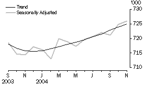 Graph: Employed Persons