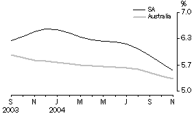 Graph: Unemployment Rate - Trend