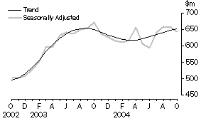 Graph: Secured Housing Finance Commitments