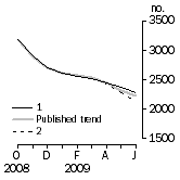 Graph: Private other dwelling units approved