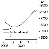 Graph: Private sector houses approved