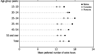 Graph: UNDEREMPLOYED PART-TIME WORKERS, Mean preferred number of extra hours–By age