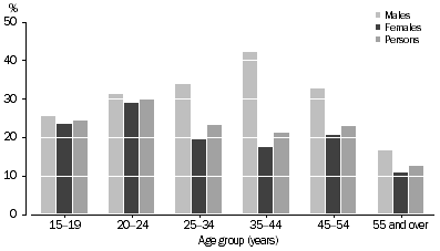 Graph: UNDEREMPLOYED PART-TIME WORKERS AS A PROPORTION OF PART-TIME WORKERS, Age–By sex