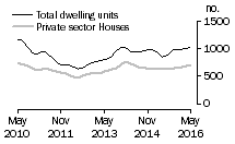 Graph: Dwelling units approved - SA