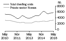 Graph: Dwelling units approved - Vic.
