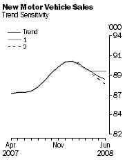 Graph: New Motor Vehicle Sales - Trend Sensitivity
