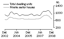Graph: Dwelling units approved - SA