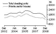 Graph: Dwelling units approved - WA