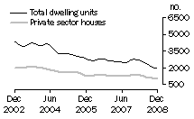 Graph: Dwelling units approved - NSW