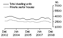 Graph: Dwelling units approved - VIC