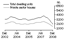Graph: Dwelling units approved - Qld