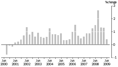 Graph: MATERIALS USED IN HOUSE BUILDING, All groups: Quarterly % change
