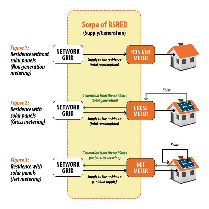 This is an image portraying the three different types of electricity meters.