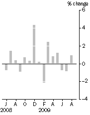 Graph: Monthly turnover_current prices_seasonally adjusted_% change