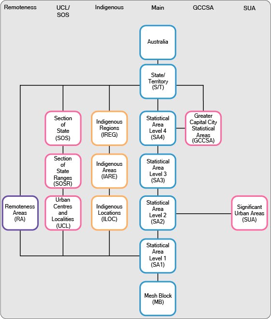Graphic: Diagram depicts the various ABS Structures, their component regions and how they interrelate for the ASGS 2016.  The MB forms the base region for all individual structures aggregating up through the different hierarchies.