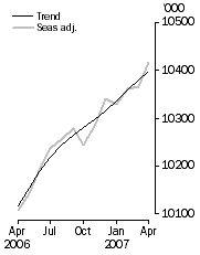 Graph: Employed Persons