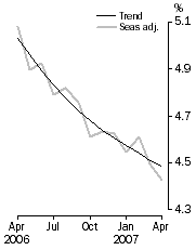 Graph: Unemployment rate
